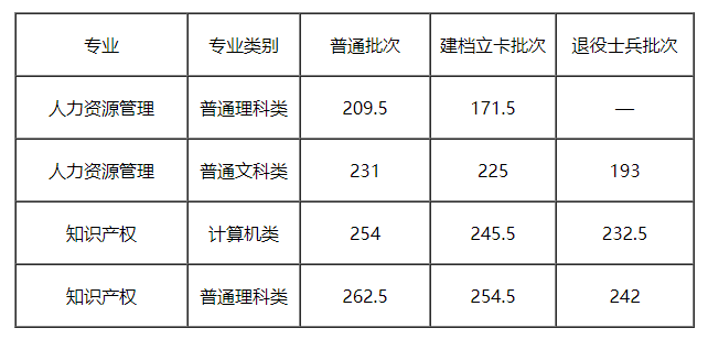 2021年重庆理工大学专升本录取分数线一览