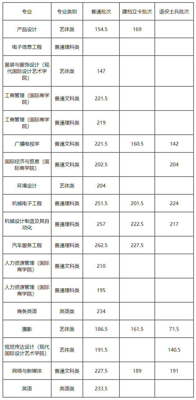 2021年重庆工商大学专升本录取分数线一览表