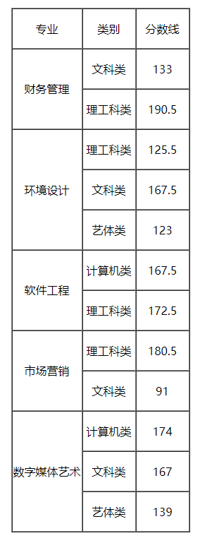 2021年重庆工程学院专升本录取分数线一览