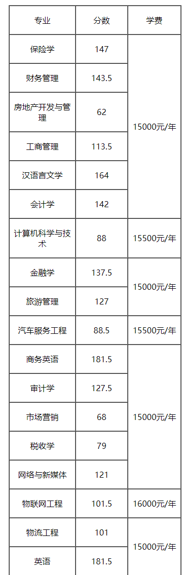 2021年重庆工商大学派斯学院专升本录取分数线一览