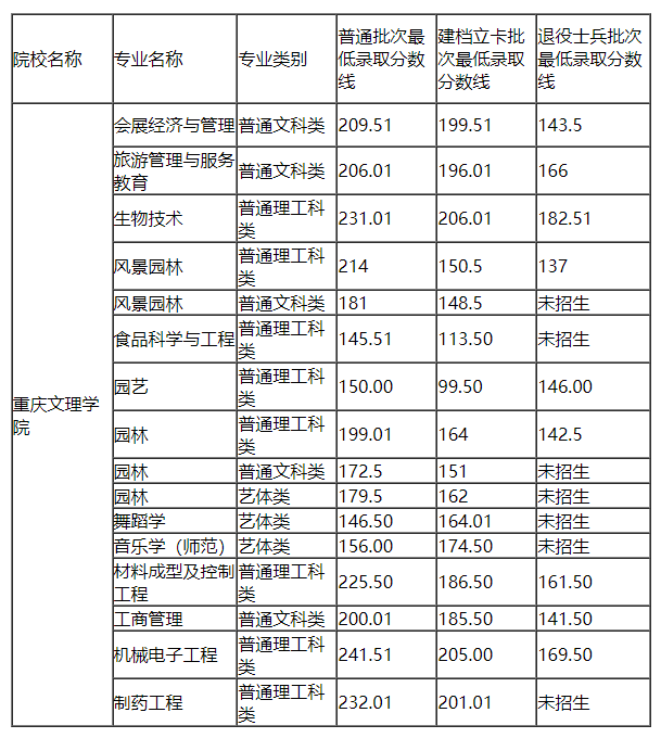 2021年重庆文理学院专升本录取分数线一览表