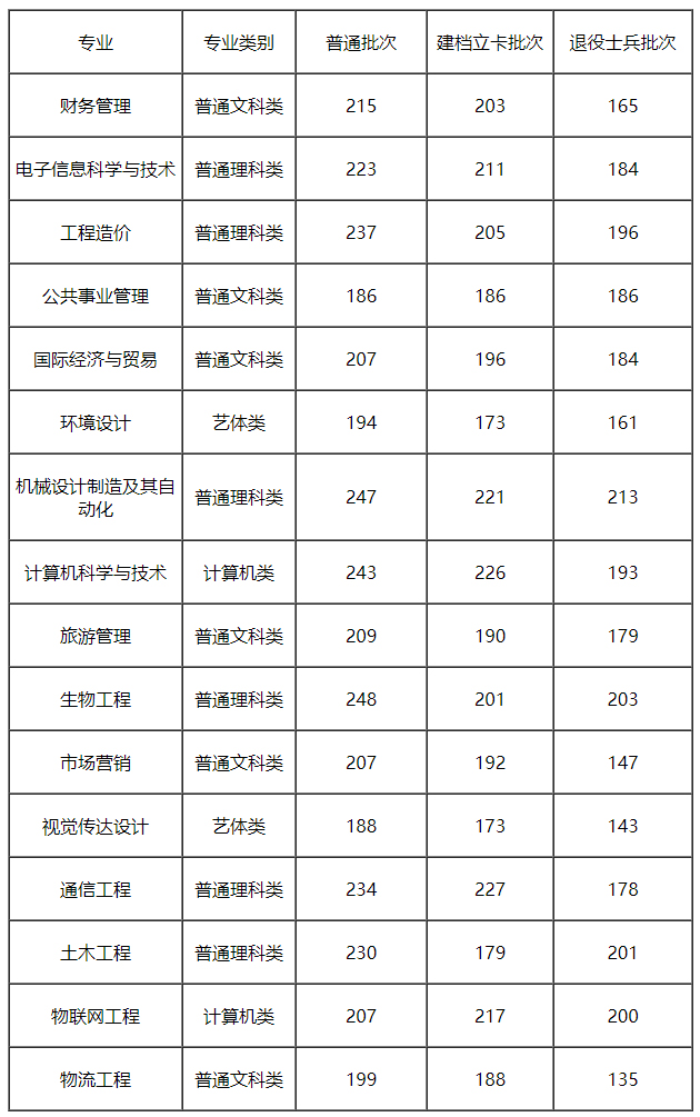 2021年重庆长江师范学院专升本录取分数线一览表