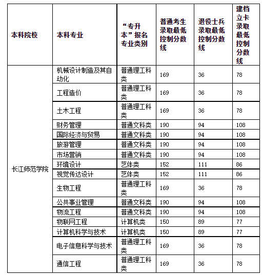 學院專升本錄取分數線長江師範學院是一所師範類公辦全日制本科院校