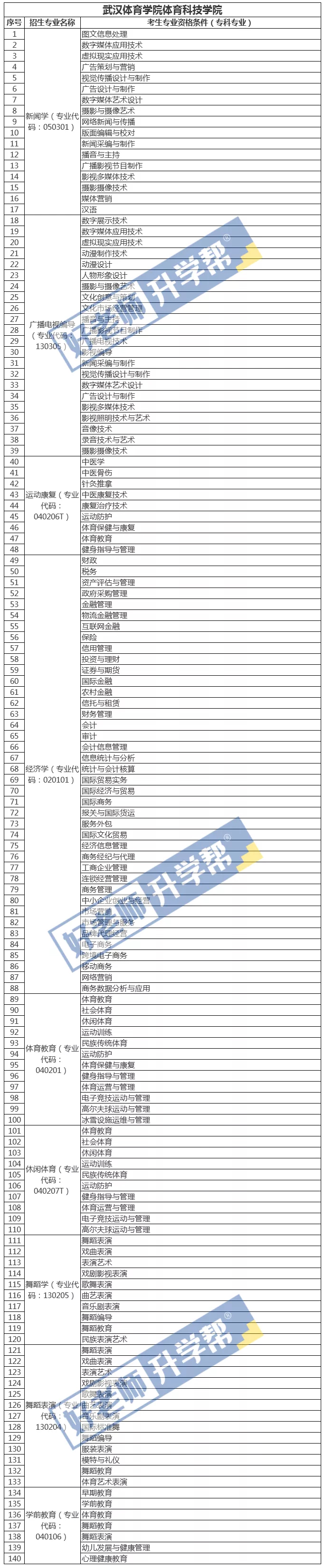 2021年武汉体育学院体育科技学院专升本专业对照一览表