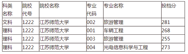 2020年江蘇師范大學(xué)專轉(zhuǎn)本投檔分?jǐn)?shù)線表