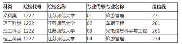 2021年江苏师范大学专转本投档分数线表