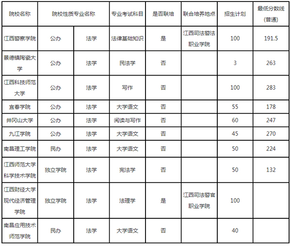 江西专升本法学专业考试科目表