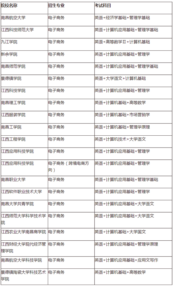 江西专升本电子商务专业考试科目及招生院校表