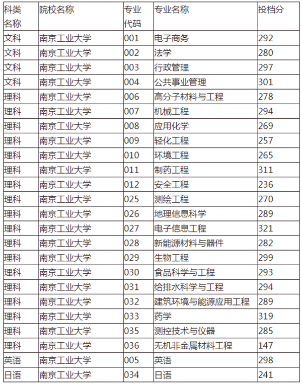 2020年南京工业大学专转本投档分数线表