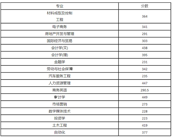 2021年铜陵学院专升本录取分数线表