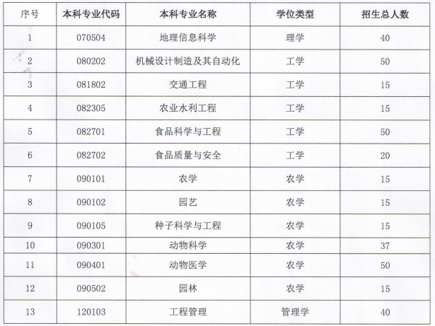 2021年新疆农业大学专升本招生计划