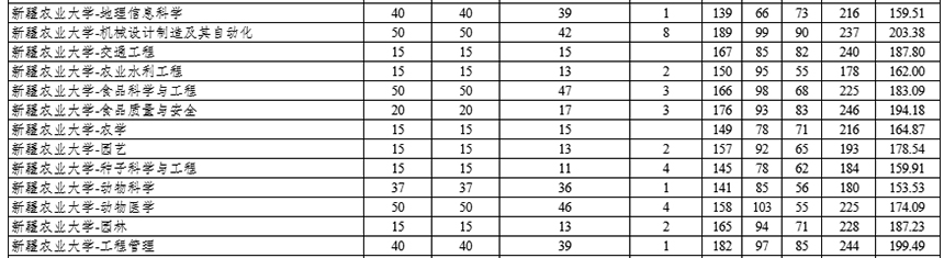 2021新疆农业大学专升本录取分数线