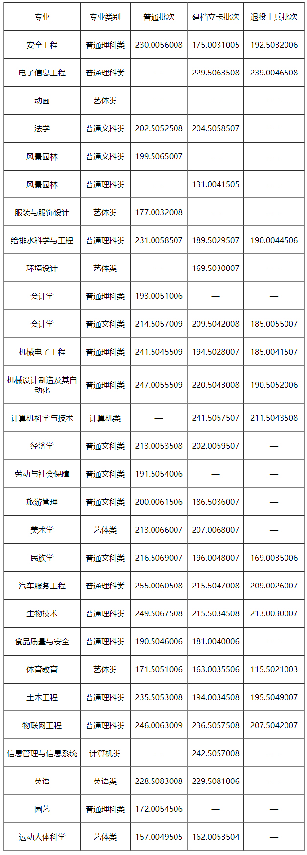 2021年重庆三峡学院专升本录取分数线