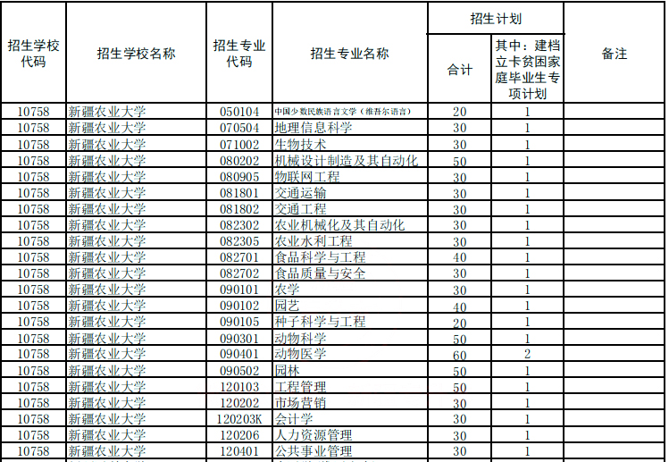 2020年新疆农业大学专升本招生计划