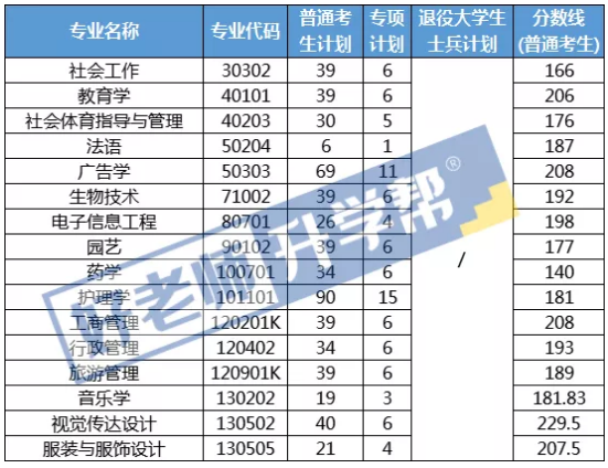 2021年江汉大学专升本录取分数线（含招生人数）