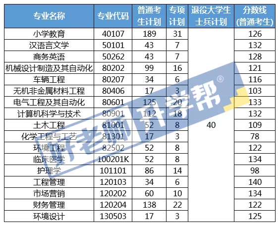 2021年湖北理工学院专升本录取分数线一览表