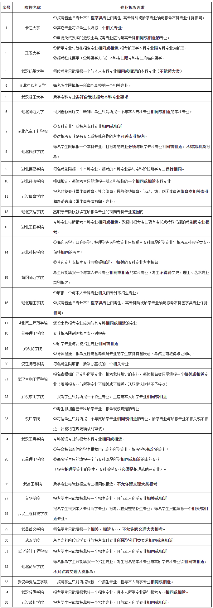 2021年湖北专升本院校报考条件是什么？可以跨专业报考吗？