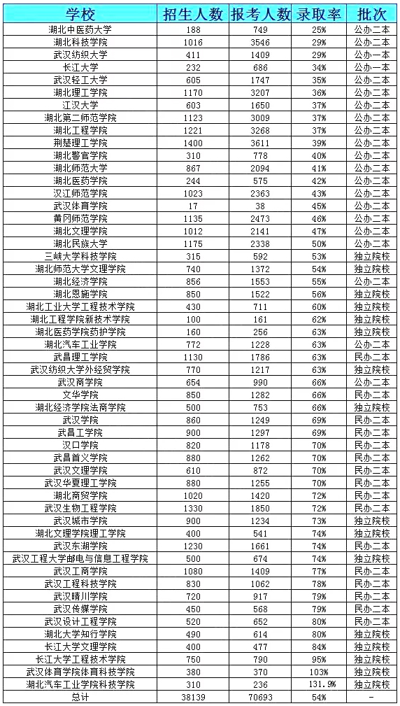 2021年湖北专升本各院校招生人数及录取率