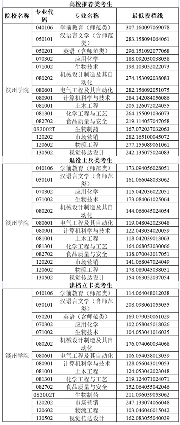 2020年濱州學院專升本投檔分數(shù)線表