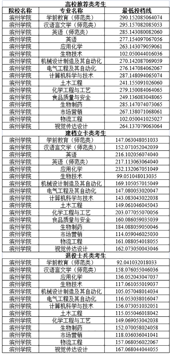 2021年滨州学院专升本投档分数线表