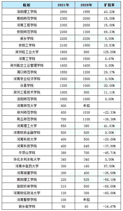 2020-2021年河南专升本公办院校招生人数