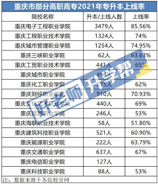 重庆部分高职高专2021年升本上线率