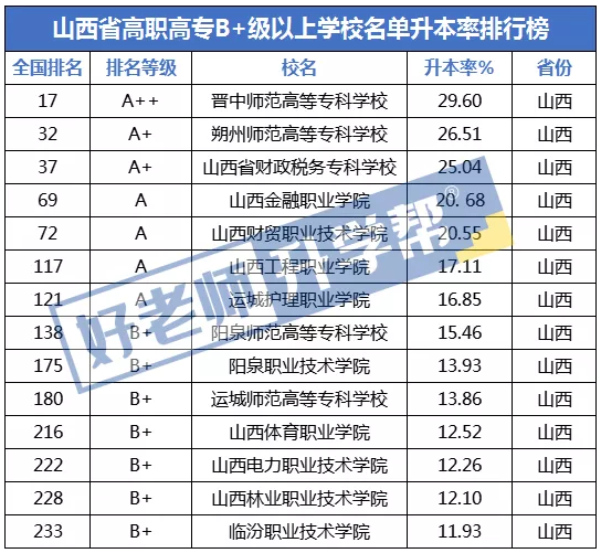 山西专升本院校升本率排行榜