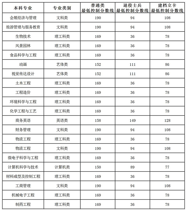 2020年重庆文理学院专升本录取分数线