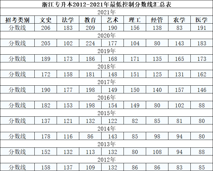 浙江专升本2012-2021年最低控制分数线汇总表
