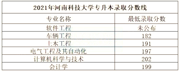 2021年河南科技大学专升本录取分数线