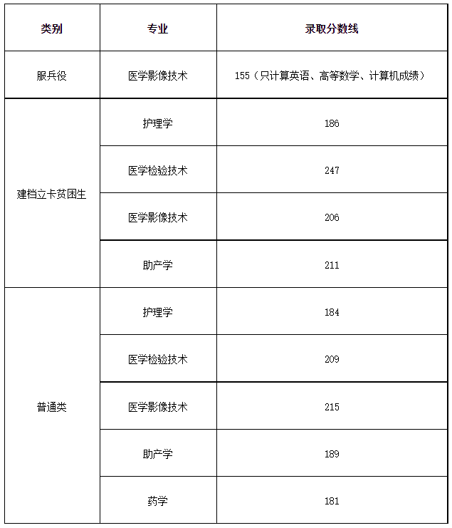 2020年川北医学院专升本录取分数线