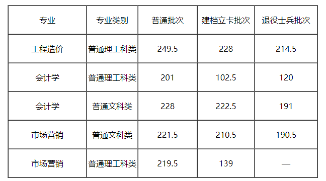 2021年重庆科技学院专升本录取分数线汇总