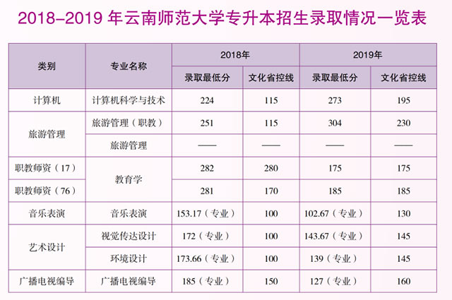 2018-2019年云南师范大学专升本录取分数线