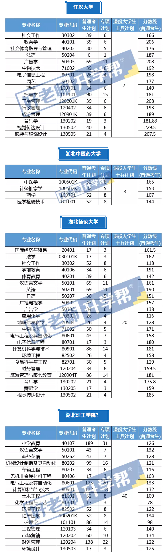 2021年湖北專升本各招生院校錄取分?jǐn)?shù)線