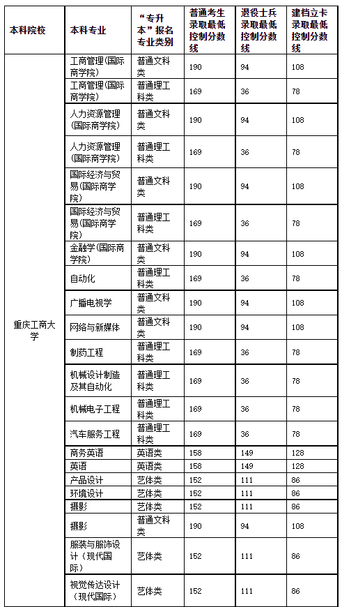 2020年重庆工商大学专升本录取分数线