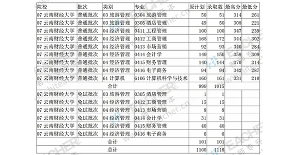 2020年云南财经大学专升本分数线汇总一览表