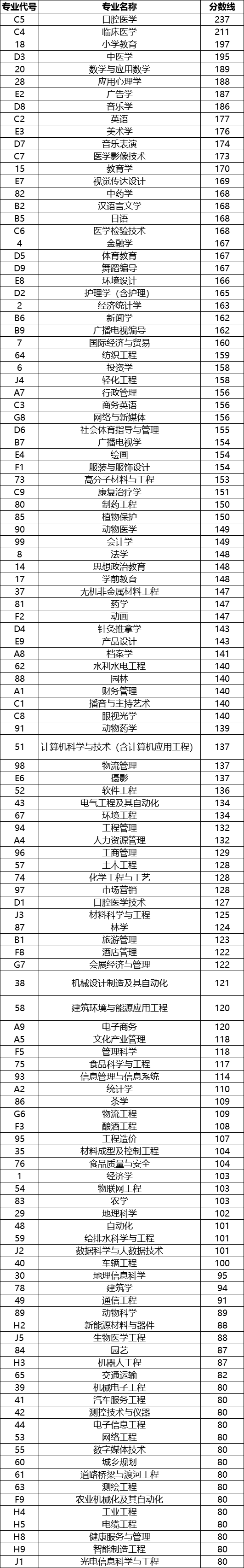 2021年河南專升本各專業(yè)控制分數線匯總