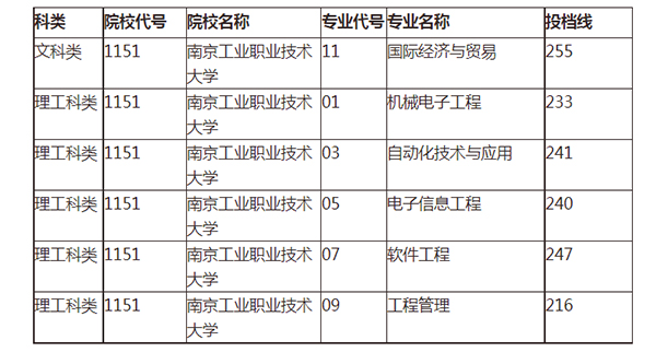 2021年南京工业职业技术大学专转本分数线表