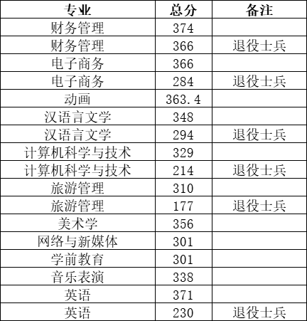 2021安徽大学皖江学院专升本录取分数线一览表