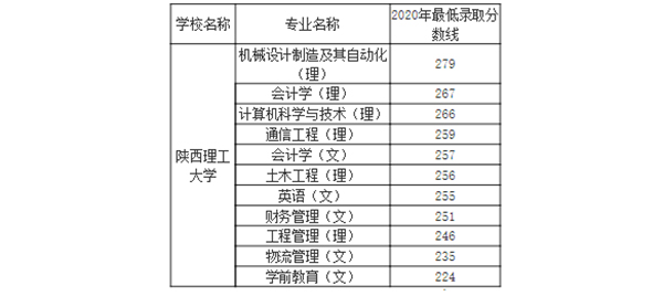 2020年陕西理工大学专升本录取分数线汇总一览表