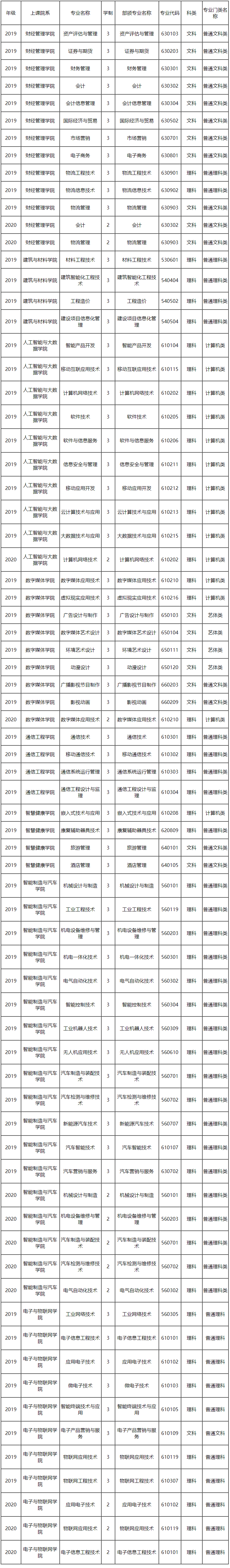 2022年重庆电子工程职业学院专升本考试科类一览表