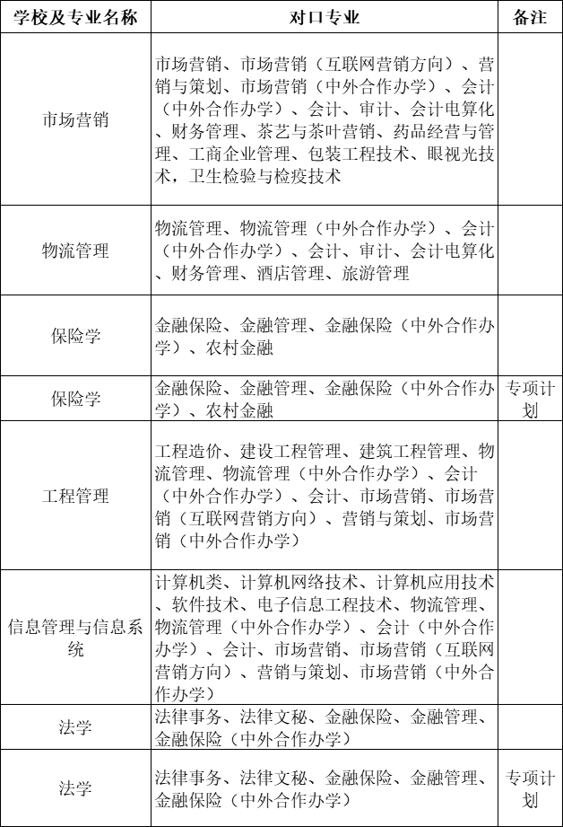 2021年贵州财经大学专升本专业对照一览表
