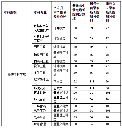 2020年重庆工程学院专升本录取分数线