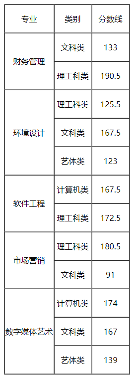 2021年重庆工程学院专升本录取分数线