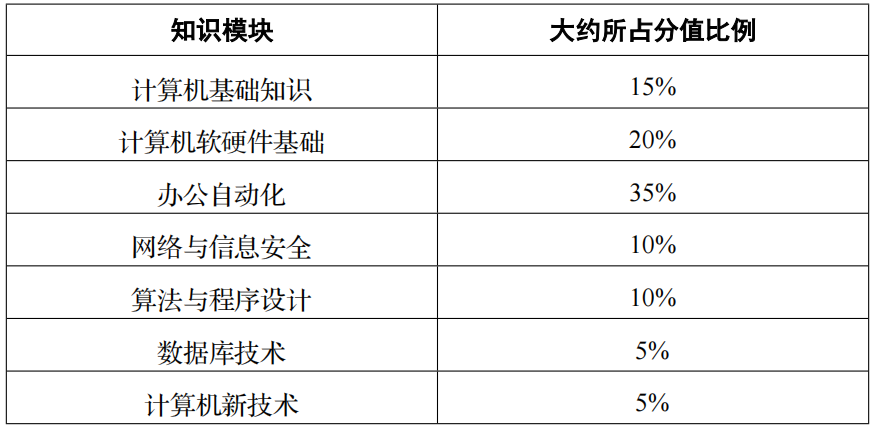 2024年四川專升本統(tǒng)考科目計(jì)算機(jī)基礎(chǔ)科目考試大綱