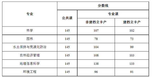 2020年甘肃农业大学专升本录取分数线汇总一览表