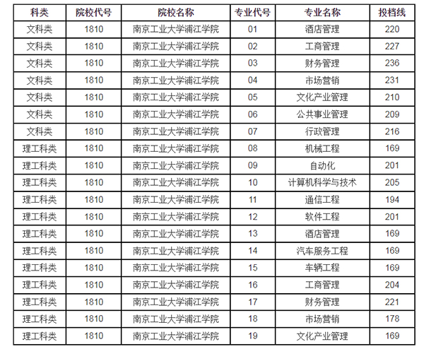 2021年南京工业大学浦江学院专转本分数线表