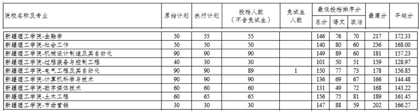 2021年新疆理工学院专升本分数线