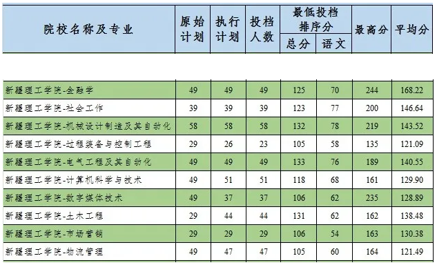 2020年新疆理工学院专升本分数线