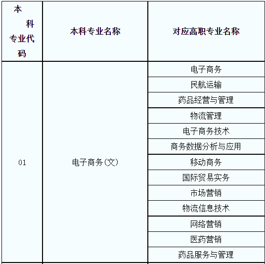 2021年陜西專升本電子商務專業(yè)對照一覽表